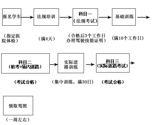 北方驾校培训流程